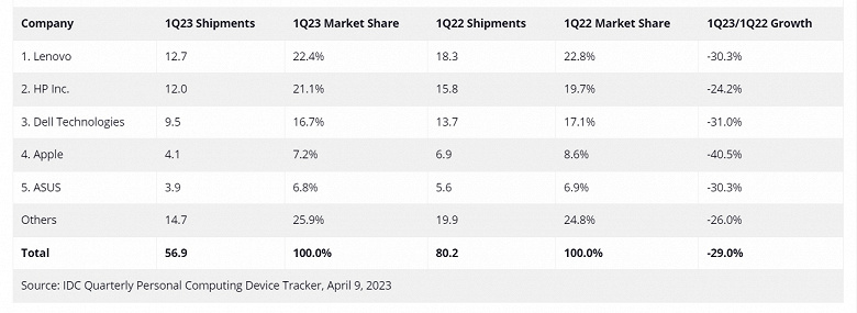 Продажи Apple Mac рухнули почти вдвое. Но и рынок ПК в целом просел очень сильно
