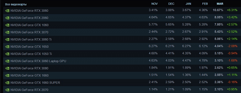 Геймеры распробовали GeForce RTX 3060 спустя два года после запуска. Видеокарта показала взрывной рост популярности в статистике Steam