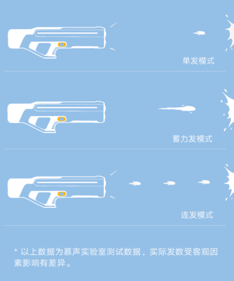 Подсветка, LED-дисплей, аккумулятор на 1800 мА·ч и 3 режима стрельбы за 94 доллара: представлен водяной пистолет Xiaomi Mijia Pulse Water Gun