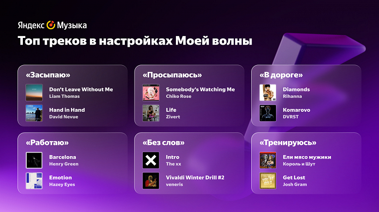 «Яндекс Музыка»: под какую музыку просыпаются в России