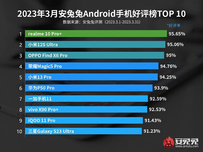 Which Android smartphones are the most satisfied users. Inexpensive Realme overtook Xiaomi flagships and topped the AnTuTu rating 