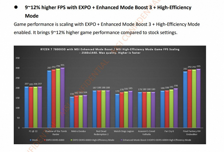 Производительность AMD Ryzen 7 7800X3D в играх можно повысить на целых 2%, если использовать оперативную память DDR5-6400