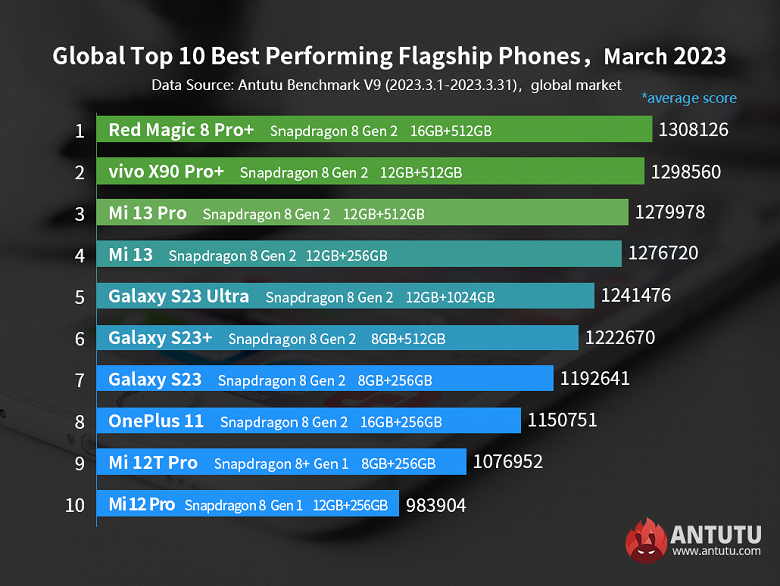 Самые производительные во всём мире смартфоны Android: в Топ-10 Antutu остались лишь модели на Qualcomm