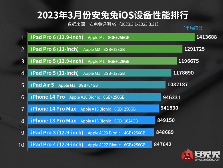 iPhone 13 Pro не попал даже в топ-10. Объявлены самые быстрые мобильные устройства Apple
