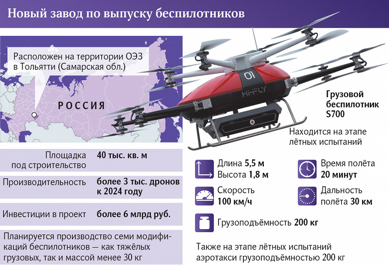 Производитель майонеза построит в Тольятти завод по выпуску дронов. Планируют собирать более 3 тысяч беспилотников в год