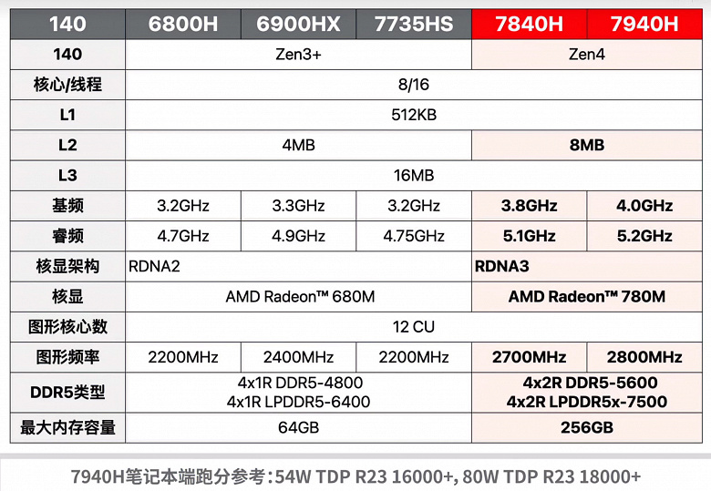 Nueva generación de minicomputadoras en camino: Ryzen 9 7940H de 8 núcleos, LPDDR5X-7500, USB4, gráficos de nivel GeForce GTX 1650, por solo $ 500