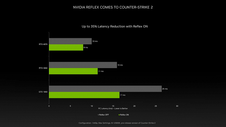 Nvidia продемонстрировала работу ещё не представленной GeForce RTX 4070 в Counter-Strike 2