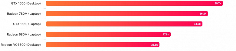 Интегрированное графическое ядро Radeon 780M действительно побеждает бюджетные дискретные видеокарты. Появились новые тесты, но пока в Geekbench