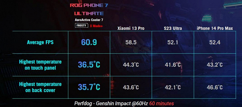 6000 мА·ч, 165 Гц, 1,36 млн баллов в AnTuTu, IP54 и СЖО. Представлены мощные флагманы Asus ROG Phone 7 и ROG Phone 7 Ultimate