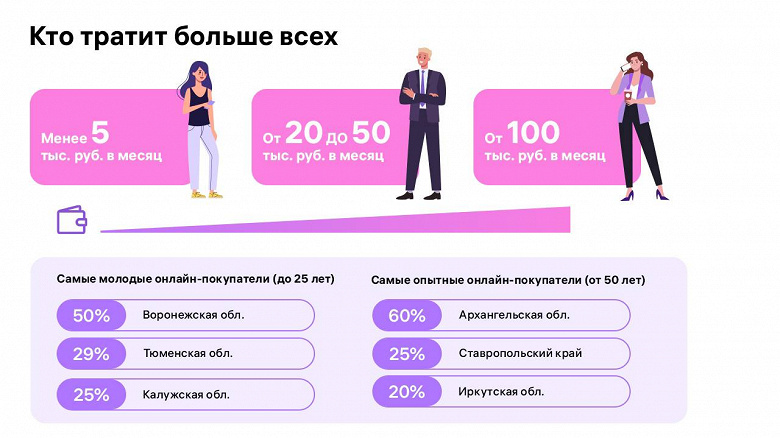 Wildberries: there are 4 times more online shopaholics in Russia since 2020 