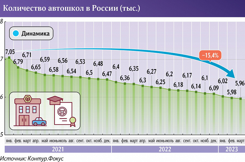 Количество автошкол в России стремительно падает. Всего за год закрылось 15% всех учреждений