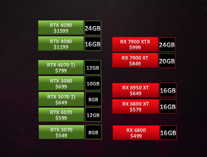 Игровая видеокарта среднего уровня с 16 ГБ памяти дешевле 500 долларов. AMD наглядно продемонстрировала преимущество своих ускорителей над моделями Nvidia