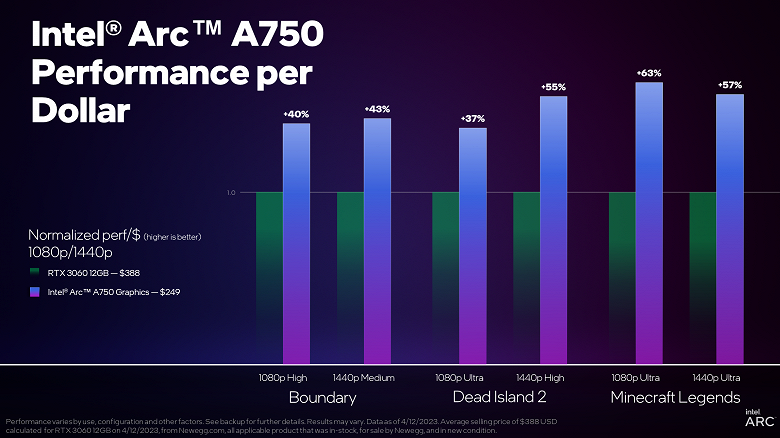 Видеокарты Intel снова стали быстрее благодаря свежему драйверу, вплоть до прироста на 63%