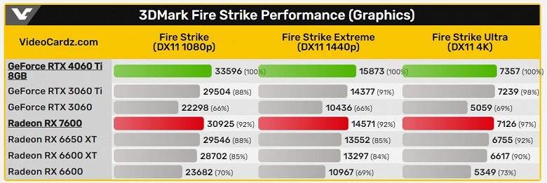 Пока GeForce RTX 4060 Ti опережает предшественницу лишь на 10%, Radeon RX 7600 быстрее RX 6600 на 34%. Появились первые результаты тестов