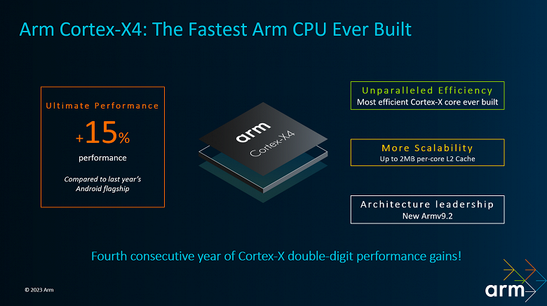 В 2023 году во всех топовых смартфонах. Arm представила суперъядро Cortex-X4