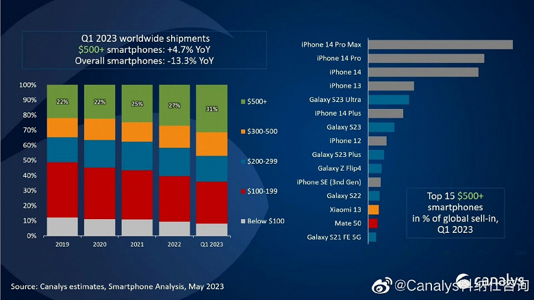 iPhone тотально доминируют в списке самых продаваемых премиальных смартфонов