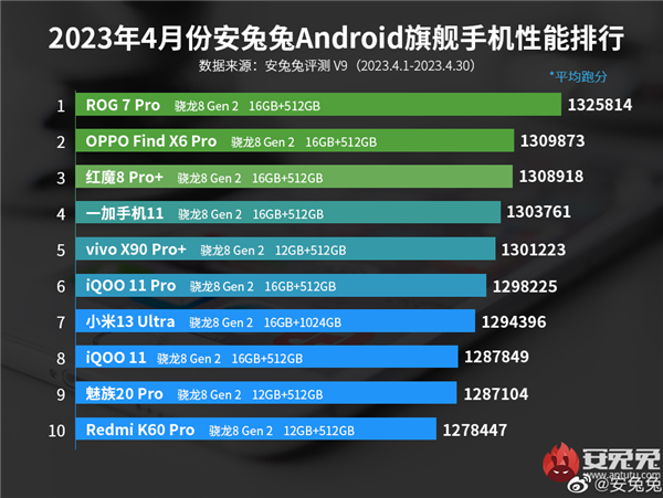 В лидерах ни одного Samsung, а Xiaomi 13 Ultra лишь на седьмом месте. Опубликован свежий рейтинг AnTuTu