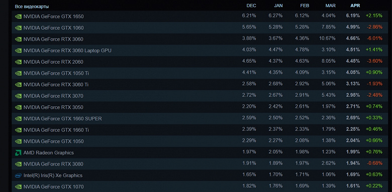 GTX 1650 снова на первой строчке. Статистика Steam вернулась к изначальному состоянию после странного мартовского события