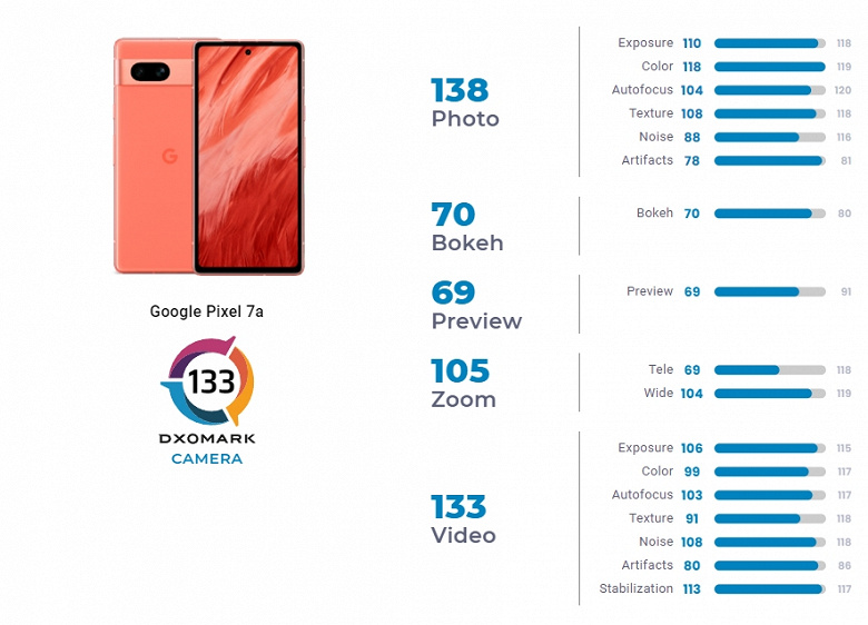 Google Pixel 7a за 500 долларов фотографирует на уровне iPhone 14 и Galaxy S23 Plus, согласно обзору DxOMark