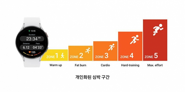 Сон, спорт и безопасность. Samsung рассказала о новой оболочке One UI 5 Watch