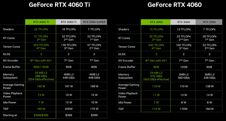 Surprisingly, the GeForce RTX 4060 only costs $300, which is $30 less than the RTX 3060 at launch