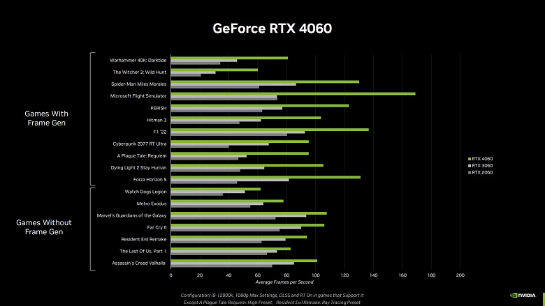 Удивительно, но GeForce RTX 4060 стоит всего 300 долларов, то есть на 30 долларов меньше, чем RTX 3060 на момент выхода