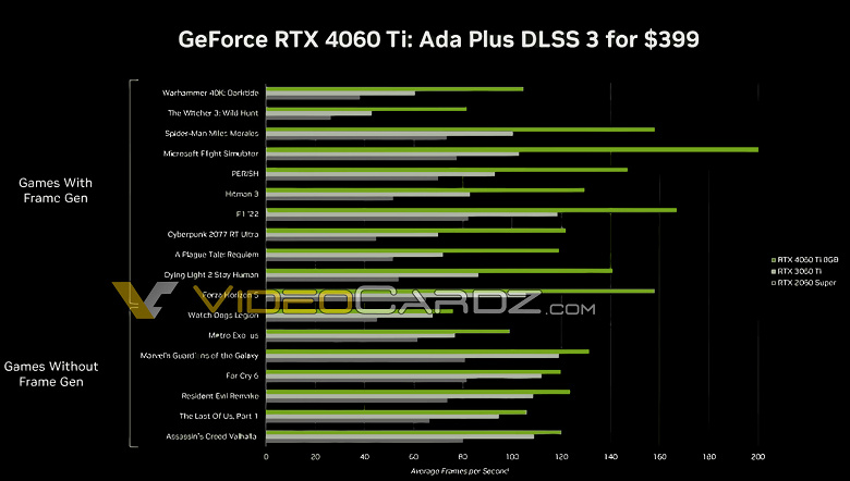 Представлены GeForce RTX 4060 и RTX 4060 Ti, которые не особо быстрее своих предшественниц