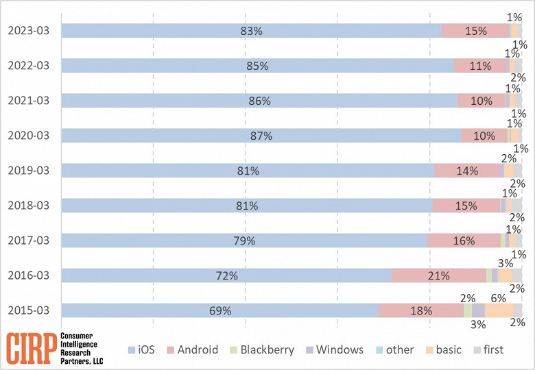 Доля перешедших с Android на iOS за последний год сильно выросла