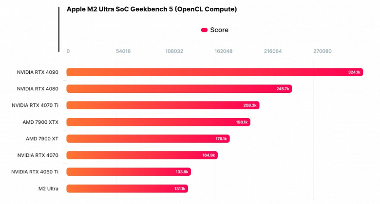 GPU платформы Apple M2 Ultra в новом тесте не может обойти даже GeForce RTX 4060 Ti