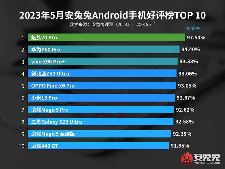 Какими смартфонами Android больше всего довольны пользователи. Сменилась вся верхушка рейтинга AnTuTu