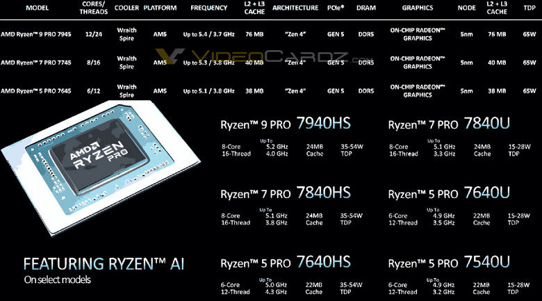 Представлены процессоры AMD Ryzen Pro 7000. Топовый настольный Ryzen 9 Pro 7945 — 12-ядерный, с частотой 5,4 ГГц