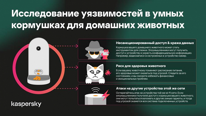 Киберпреступники могут шпионить и запускать вредоносный код: популярные умные кормушки для домашних животных оказались «дырявыми»