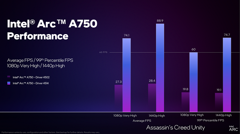 Intel всего лишь обновила драйвер, а её видеокарты Arc стали быстрее на величину до 313%