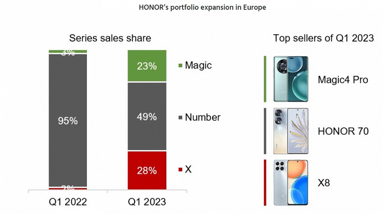 Honor превращается во вторую Huawei? Продажи компании в некоторых регионах выросли чуть ли не на порядок