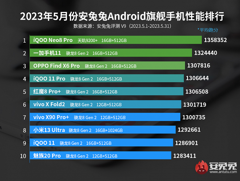 Революция среди самых производительных флагманов Android: модель с SoC MediaTek Dimensity 9200+ ворвалась в рейтинг AnTuTu — и сразу на первое место