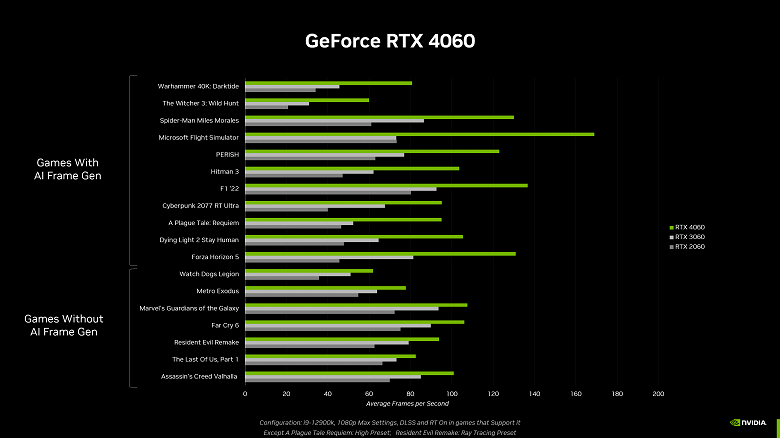 Nvidia рекламирует GeForce RTX 4060, отмечая, что в сравнении с RTX 3060 новинка позволит сэкономить 30–130 долларов... за четыре года