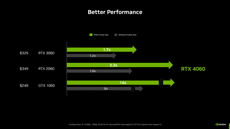 Nvidia рекламирует GeForce RTX 4060, отмечая, что в сравнении с RTX 3060 новинка позволит сэкономить 30–130 долларов... за четыре года