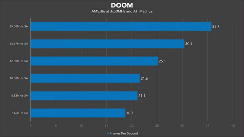 Оригинальный Doom запустили на... компьютере. Но с видеокартой с интерфейсом ISA, который разогнали более чем втрое