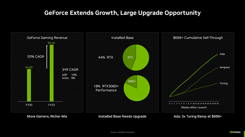 Nvidia говорит, что геймеры готовы тратить больше на видеокарты GeForce RTX 40. Продажи этой линейки растут намного быстрее предыдущей