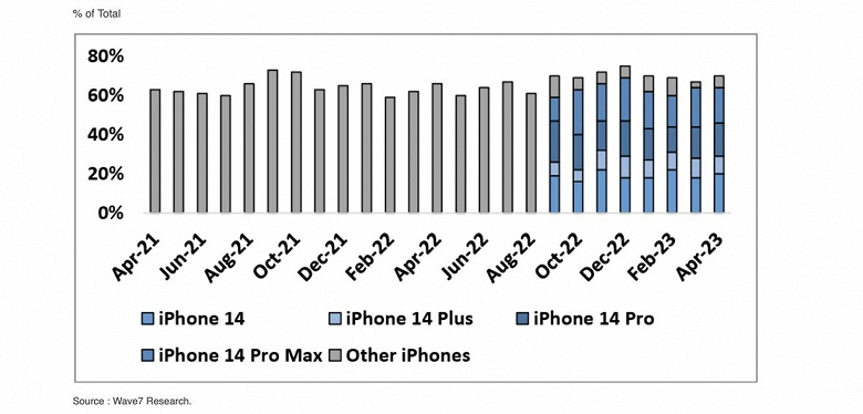 Американцы смещают акценты с дорогого iPhone 14 Pro Max на базовый iPhone 14. Последний стал лидером продаж в США в апреле