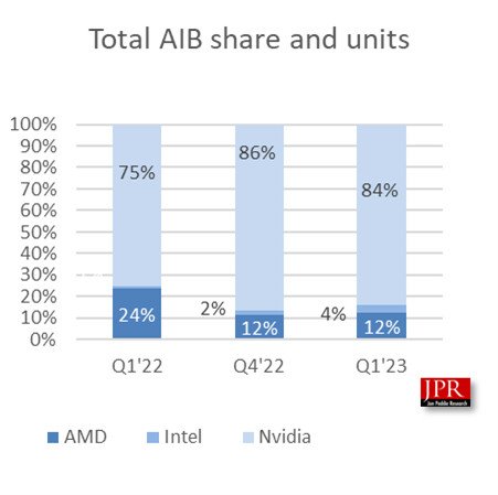 Intel откусила долю на рынке видеокарт у Nvidia, а AMD остаётся стабильной в квартальном выражении