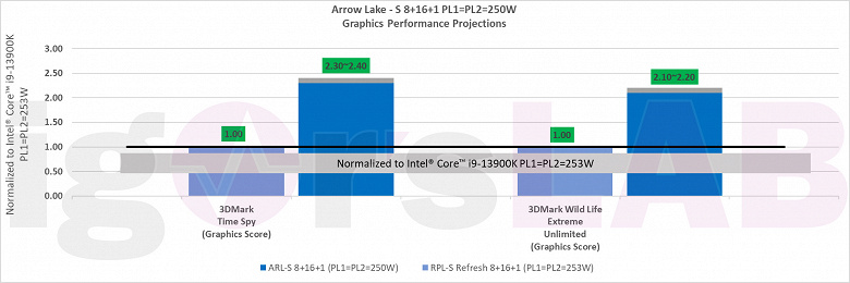 Всё, Intel выдохлась? Процессоры Arrow Lake, несмотря на новую архитектуру и техпроцесс, обеспечат прирост производительности в среднем лишь на 10–12%
