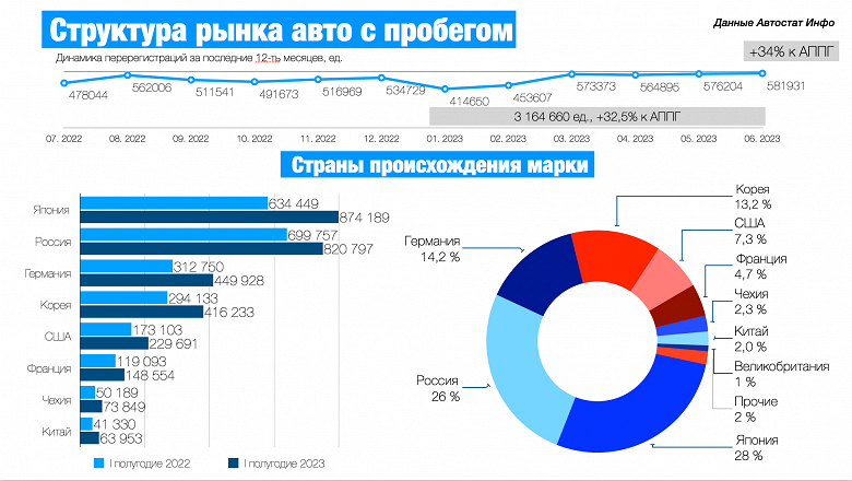 Японские автомобили опередили российские и заняли первое место на рынке подержанных машин в нашей стране
