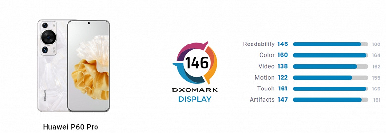 Лучший камерофон на рынке получил один из лучших экранов. DxOMark снова оценили Huawei P60 Pro