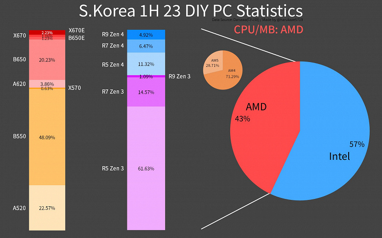 Охотно покупают процессоры AMD, но совершенно игнорируют видеокарты Radeon. Появилась статистика рынка DYI в Южной Корее