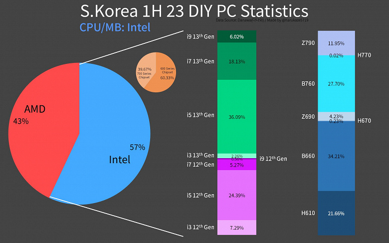 Охотно покупают процессоры AMD, но совершенно игнорируют видеокарты Radeon. Появилась статистика рынка DYI в Южной Корее