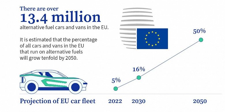В Евросоюзе зарядки для электромобилей разместят через каждые 60 км вдоль Трансъевропейской транспортной сети