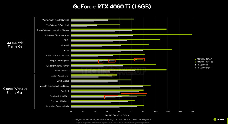 Никто не хочет GeForce RTX 4060 Ti 16GB? Видеокарт в продаже нет, обзоров нет, и даже сама Nvidia нашла лишь две игры, где такая версия быстрее, чем с 8 ГБ памяти