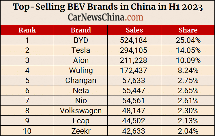 BYD уже опередила Volkswagen, Toyota и всех остальных. Tesla — только десятая: объявлены результаты продаж автомобилей за первое полугодие 2023 в Китае