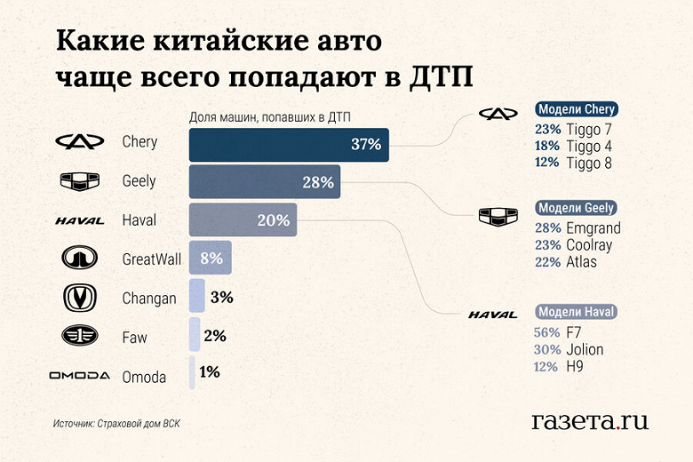 Самые аварийные китайские автомобили? Chery Tiggo, Haval F7 и Geely Emgrand – среди лидеров